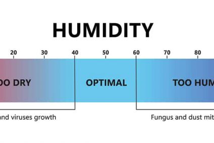 A line scale showing the proper percentage of humidity levels to prevent mold and mildew growth